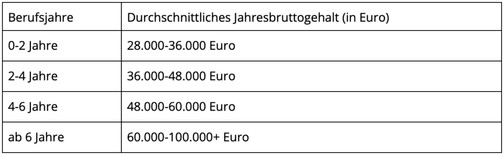 Tabelle mit dem durchschnittlichen Bruttojahresgehaltes eines Online-Editors basierend auf der Berufserfahrung. Dabei variiert das Gehalt zwischen 28.000 und 100.000+ Euro.