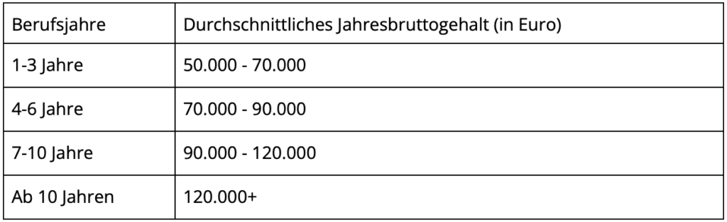 Tabelle mit dem durchschnittlichen Jahresbruttogehalt eines Prompt Engineers basierend auf der Berufserfahrung. Das Gehalt variiert dabei zwischen 50.000 und 100.000+ Euro.