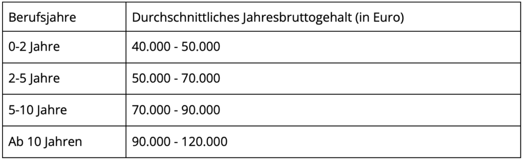 Tabelle mit dem durchschnittlichen Jahresbruttogehalt eines Prompt Writers basierend auf der Berufserfahrung. Das Gehalt variiert dabei zwischen 40.000 und 120.000 Euro.