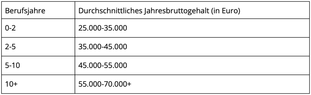 Tabelle mit dem durchschnittlichen Jahresbruttogehalt eines Content Creators basierend auf der Berufserfahrung. Das Gehalt variiert dabei zwischen 25.000 und 70.000+ Euro.