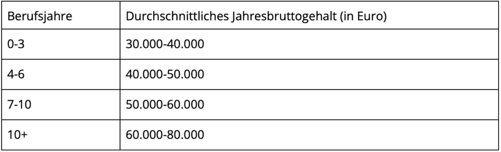 Tabelle mit dem durchschnittlichen Jahresbruttogehalt eines Social Media Redakteurs basierend auf der Berufserfahrung. Das Gehalt variiert dabei zwischen 30.000 und 80.000 Euro.