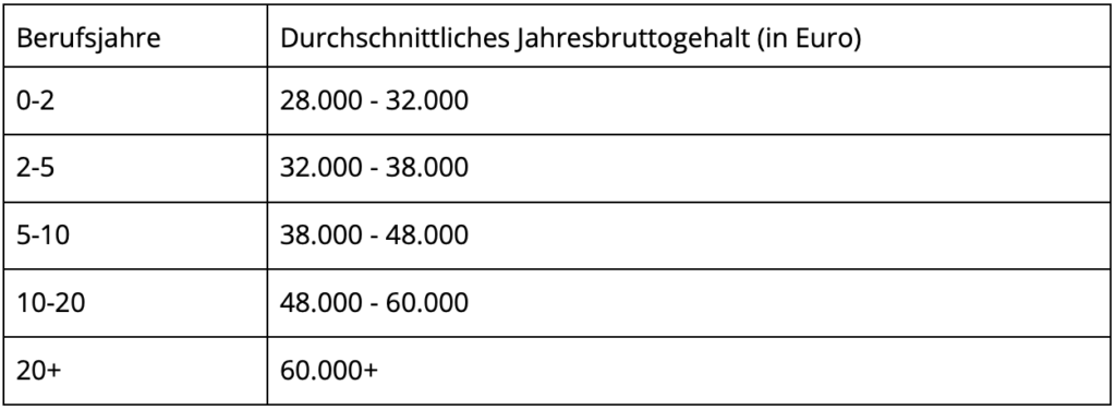 Tabelle mit dem durchschnittlichen Jahresbruttogehalt eines Redakteurs basierend auf der Berufserfahrung. Das Gehalt variiert dabei zwischen 28.000 und 60.000+ Euro.