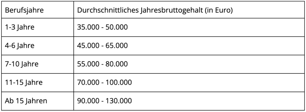 Tabelle mit dem durchschnittlichen Jahresbruttogehalt eines Technischen Redakteurs basierend auf der Berufserfahrung. Das Gehalt variiert dabei zwischen 35.000 und 130.000 Euro.