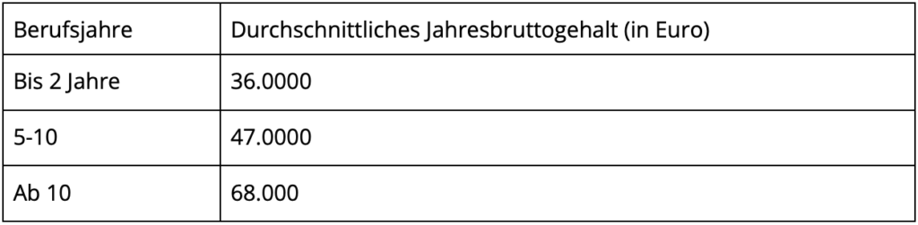 Tabelle mit dem durchschnittlichen Jahresbruttogehalt eines Journalisten basierend auf der Berufserfahrung. Das Gehalt variiert dabei zwischen 36.000 und 68.000 Euro.