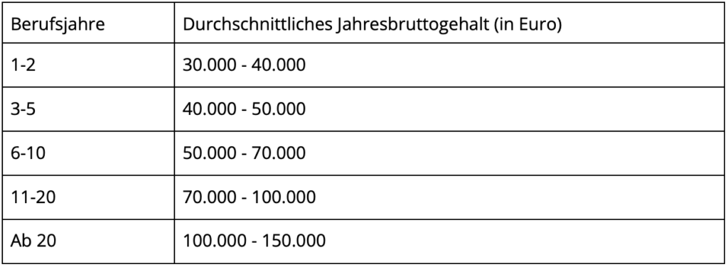 Tabelle mit dem durchschnittlichen Jahresbruttogehalt eines Freien Texters basierend auf der Berufserfahrung. Das Gehalt variiert dabei zwischen 30.000 und 150.000 Euro.