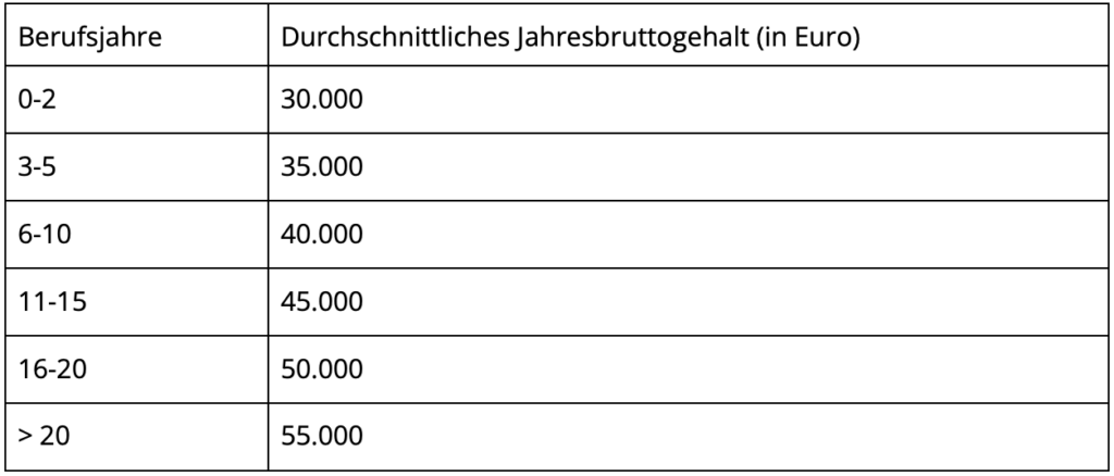 Tabelle mit dem durchschnittlichen Jahresbruttogehalt eines Lektoren basierend auf der Berufserfahrung. Das Gehalt variiert dabei zwischen 30.000 und 55.000 Euro.